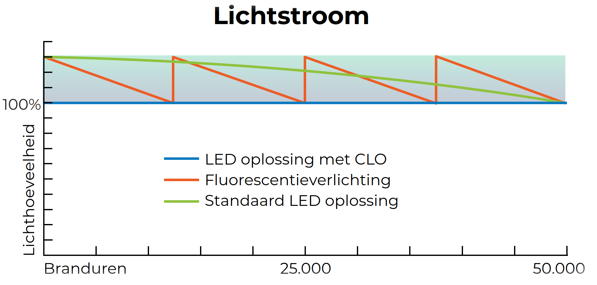 Constant Light Output (CLO) Een ander licht op de zaak Lumeco