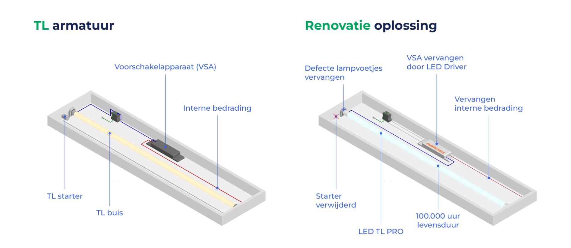 TL ombouwen LED