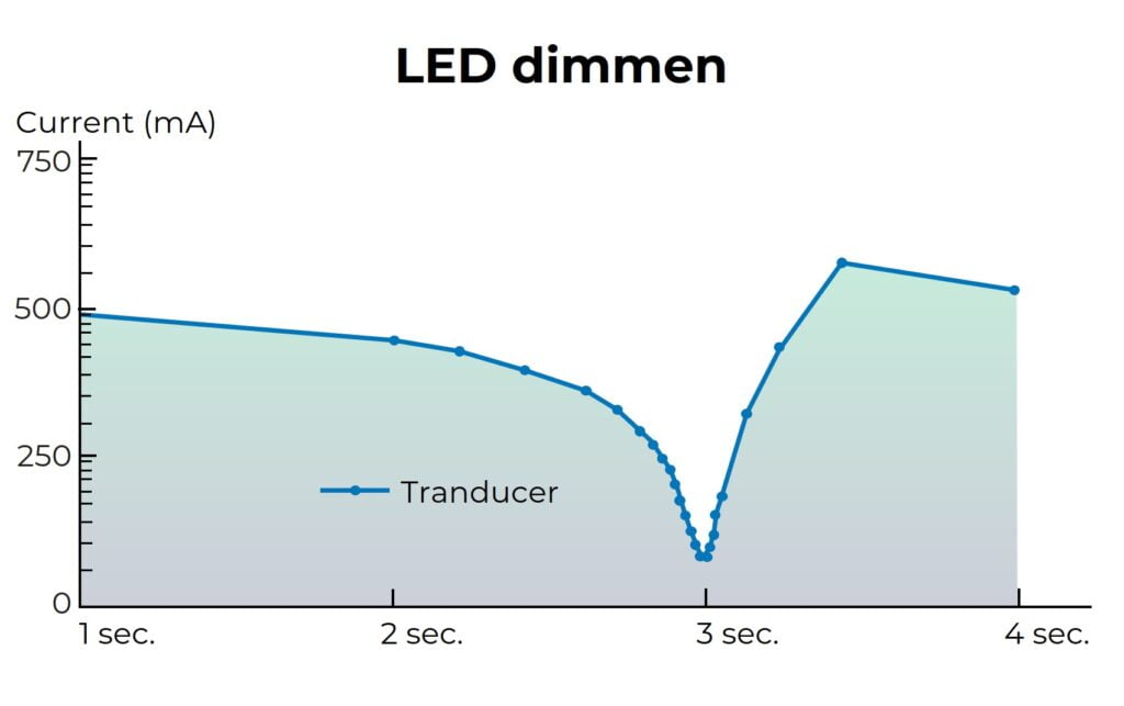 LED dimmen amplitudemodulatie