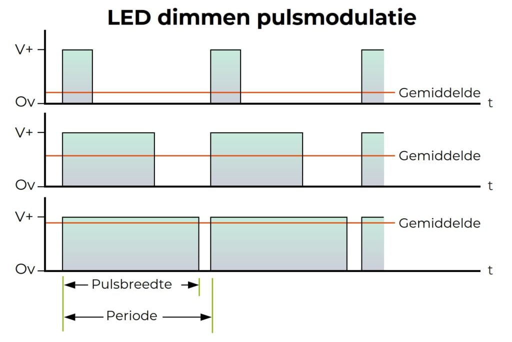 LED dimmen pulsbreedte modulatie
