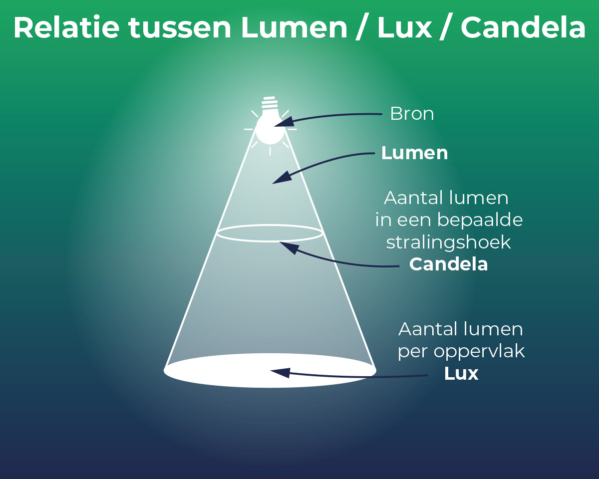 Lumen, lux en candela