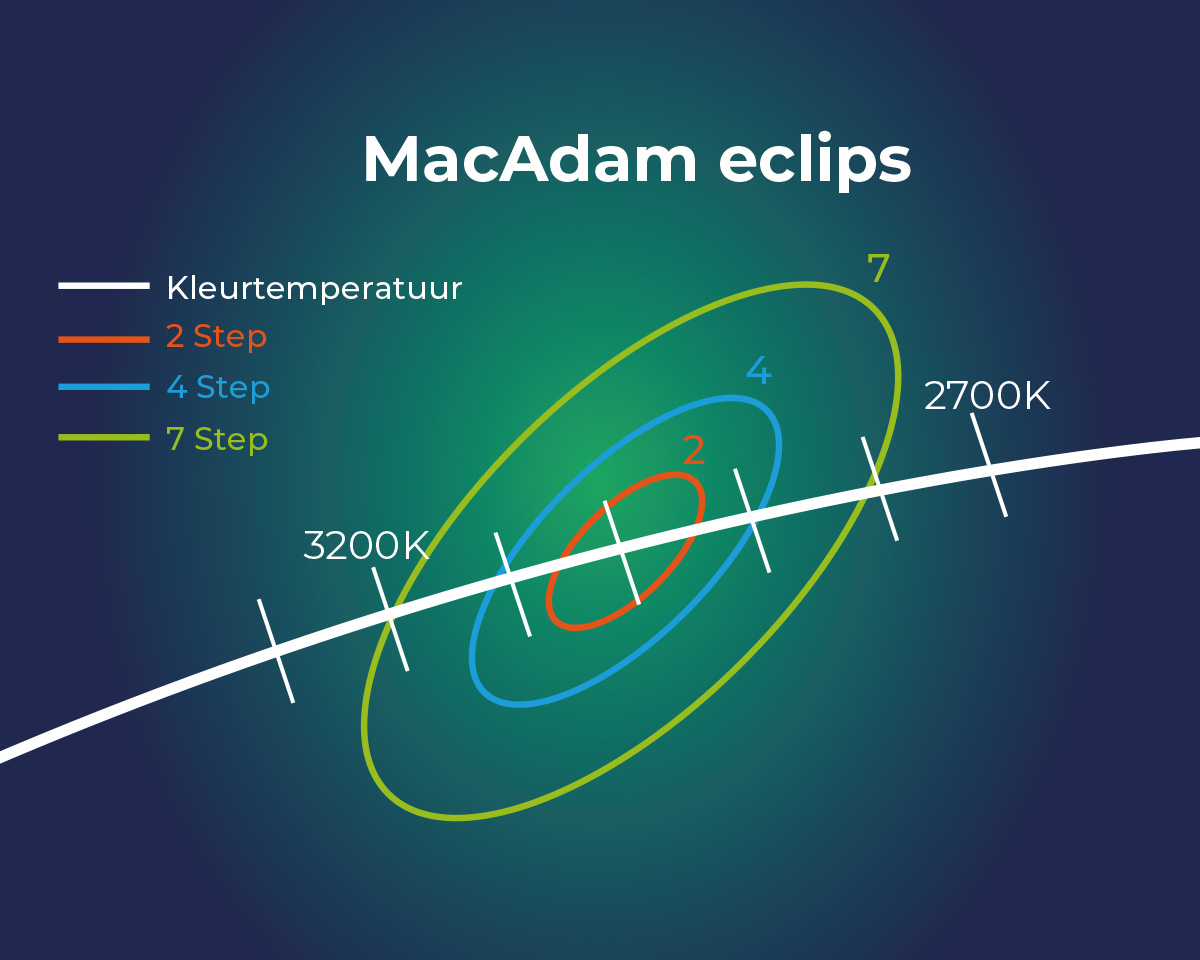 Mac Adam Eclips (SDCM)