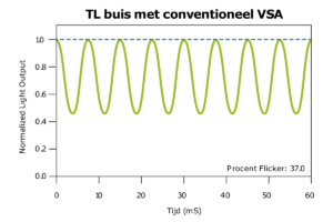 Normalized Light Output TL buis met conventioneel VSA