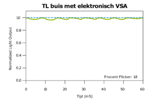 Normalized Light Output in combinatie met TL buis met elektronisch VSA