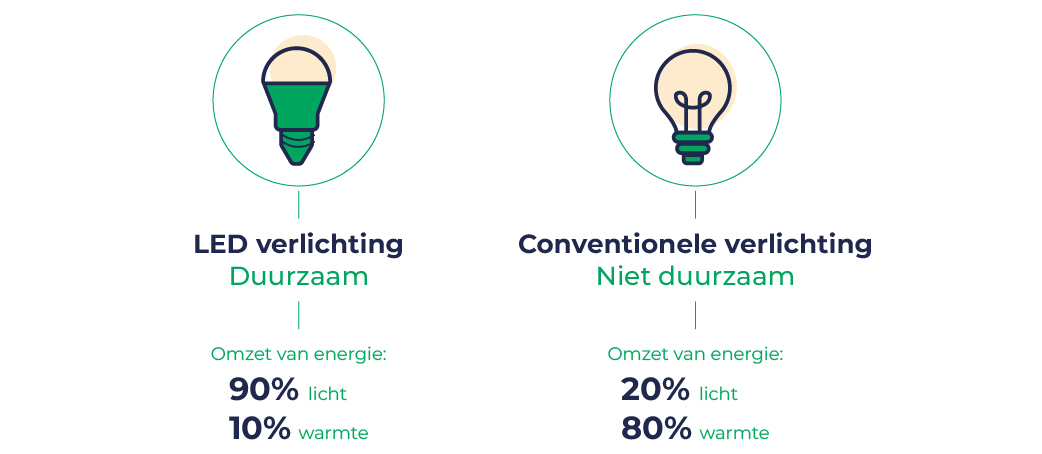 LED vs conventionele verlichting