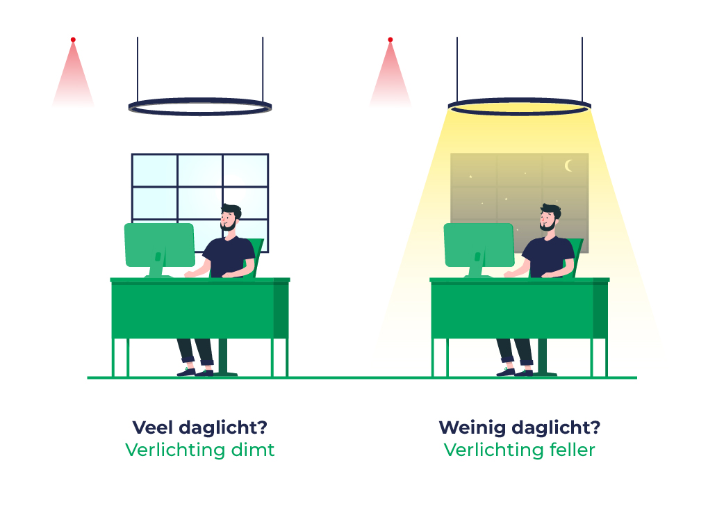 LED daglichtsensor