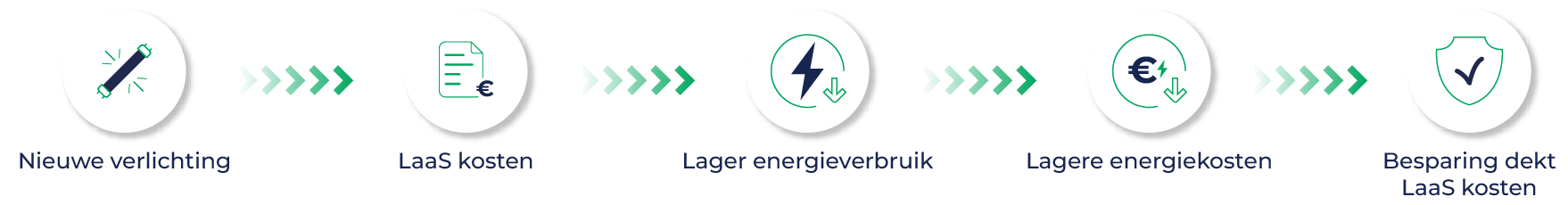 Verlichting budgetneutraal